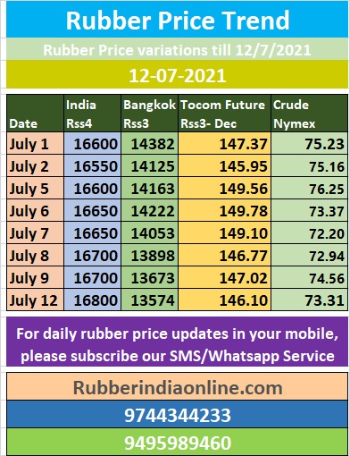 Today rubber price in on sale india